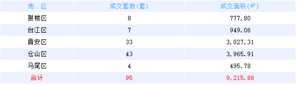1月21日福州网签：五区71套七县（市、区）90套——九房网