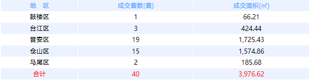 1月24日福州网签：五区54套七县（市、区）52套——九房网