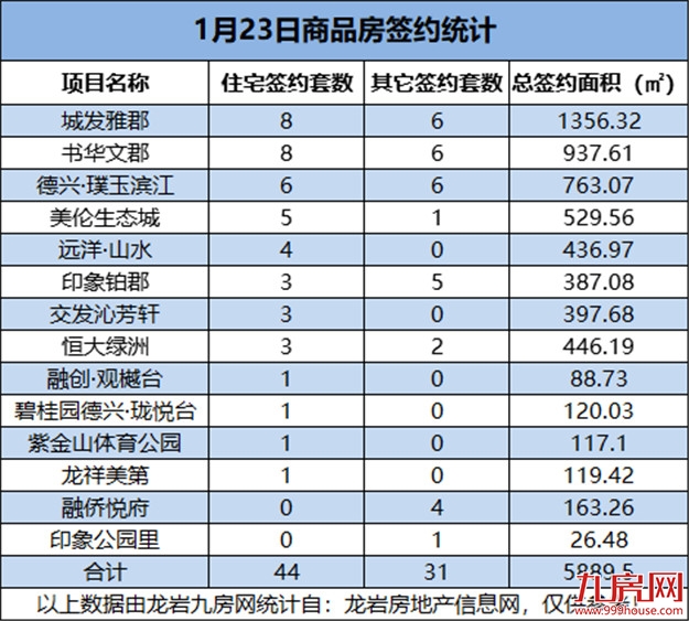 1月23日，龙岩城区房地产总签约75套，总签约面积为5889.5㎡——九房网