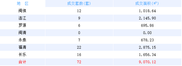 1月21日福州网签：五区71套七县（市、区）90套——九房网