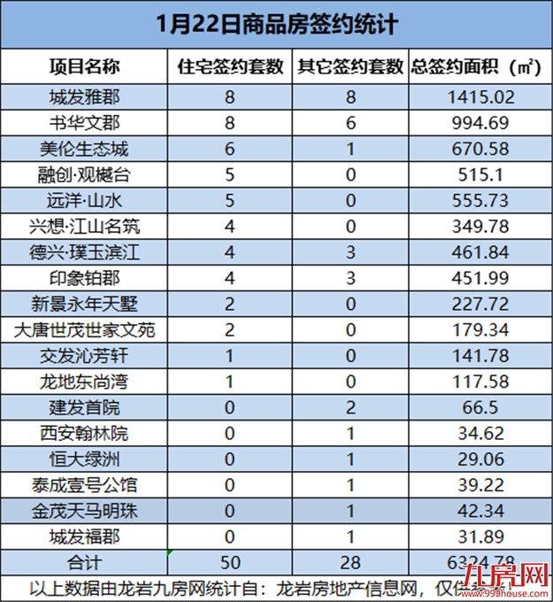1月22日，龙岩城区房地产总签约78套，总签约面积为6324.78㎡——九房网