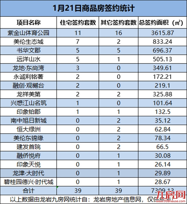 1月21日，龙岩城区房地产总签约78套，总签约面积为7309.13㎡——九房网