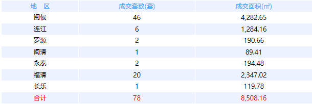 1月25日福州网签：五区40套七县（市、区）45套——九房网