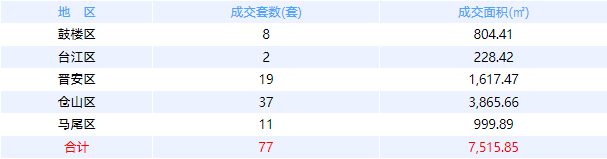 1月25日福州网签：五区95套七县（市、区）78套——九房网