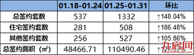 (0125-0131)508套!环涨186.48%!2月龙岩楼市迎来开门红!——九房网 (0125-0131)508套!环涨186.48%!2月龙岩楼市迎来开门红!——九房网