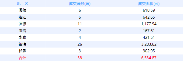 2月2日福州网签：五区85套七县（市、区）68套——九房网