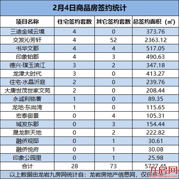 2月4日，龙岩城区房地产总签约101套，总签约面积为5727.45㎡——九房网
