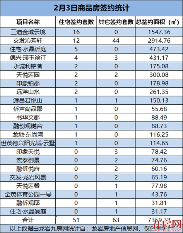 2月3日，龙岩城区房地产总签约114套，总签约面积为7359.38㎡——九房网