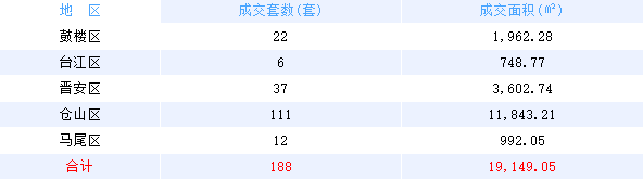 2月5日福州网签：五区150套七县（市、区）85套——九房网