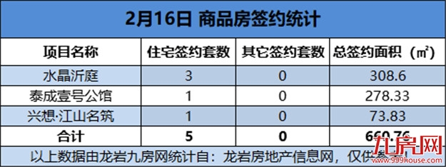 2021年02月16日，龙岩城区房地产总签约5套，总签约面积为660.76㎡——九房网