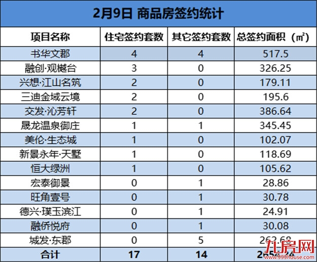 2021年02月09日，龙岩城区房地产总签约31套，总签约面积为2654.24㎡——九房网