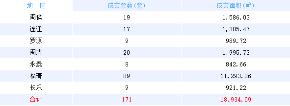 2月17日福州网签：五区18套七县（市、区）0套——九房网