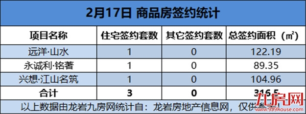 2021年02月17日，龙岩城区房地产总签约3套，总签约面积为316.5㎡——九房网