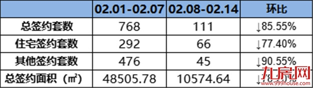 （0208-0214）周成交量不足三位数！上周这个项目成交量最佳！——九房网