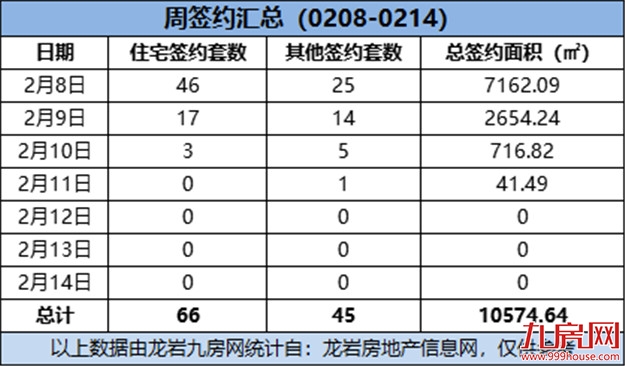 （0208-0214）周成交量不足三位数！上周这个项目成交量最佳！——九房网