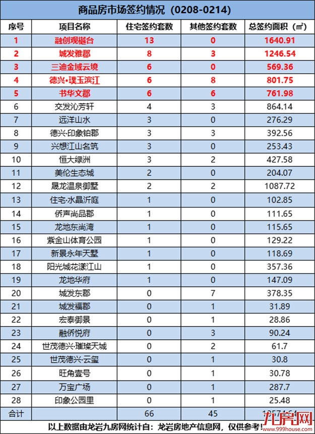 （0208-0214）周成交量不足三位数！上周这个项目成交量最佳！——九房网