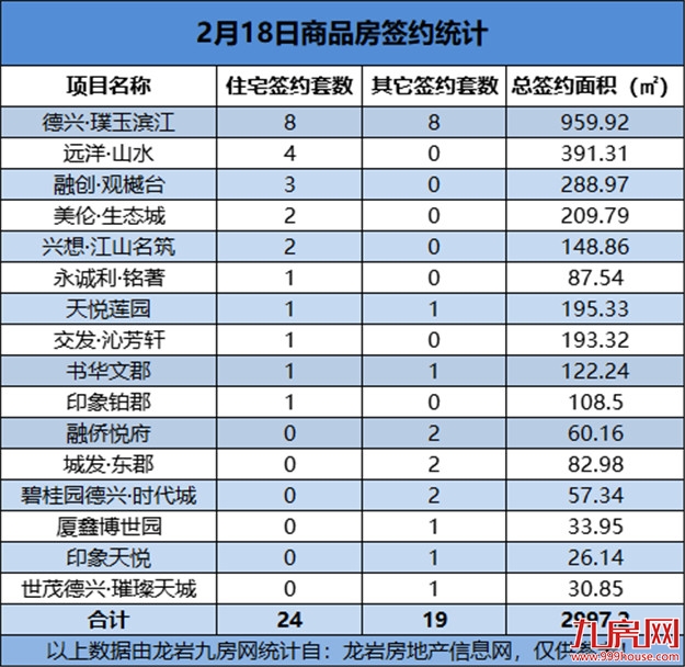 2021年02月18日，龙岩城区房地产总签约43套，总签约面积为2997.2㎡——九房网