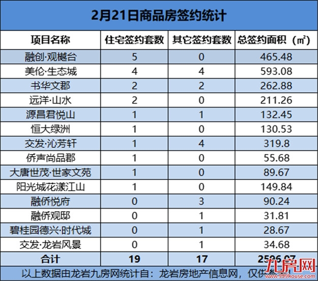 2021年02月21日，龙岩城区房地产总签约36套，总签约面积为2596.07㎡——九房网