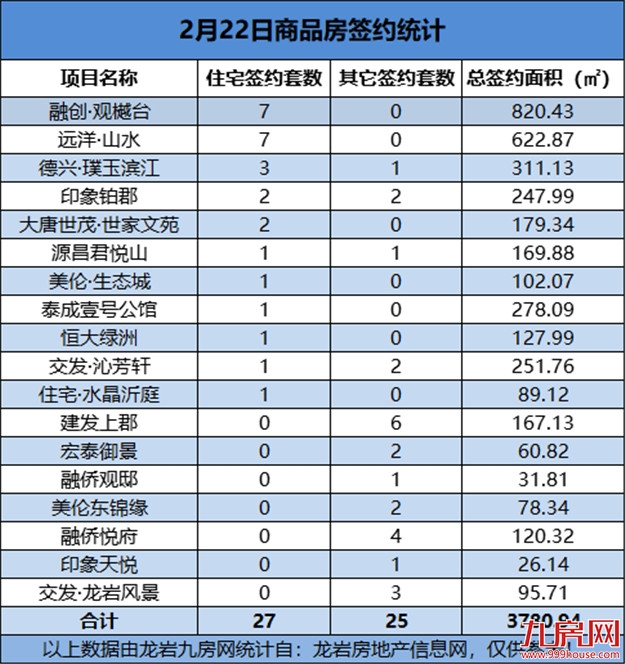 02月22日，龙岩城区房地产总签约52套，总签约面积为3780.94㎡——九房网