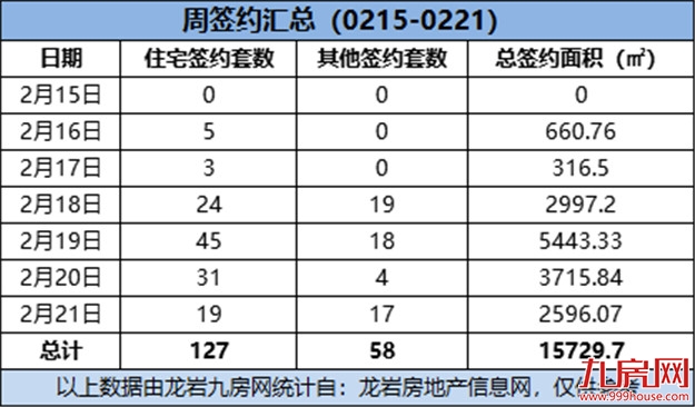 （0215-0221）127套！环涨92.42%！上周这个项目成交量最佳！——九房网