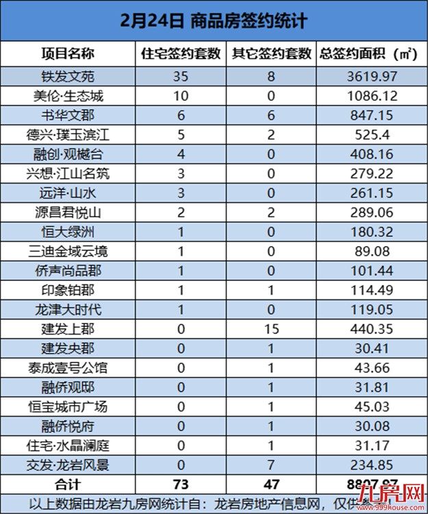 02月24日，龙岩城区房地产总签约120套，总签约面积为8807.97㎡——九房网