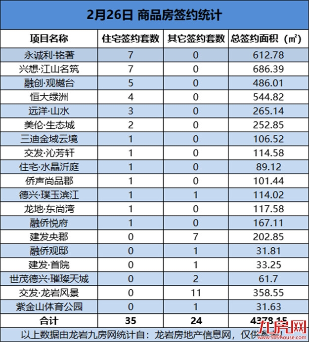 02月26日，龙岩城区房地产总签约59套，总签约面积为4378.15㎡——九房网
