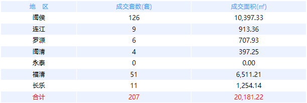 2月28日福州网签：五区130套七县（市、区）113套——九房网