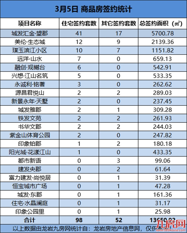 03月05日，龙岩城区房地产总签约150套，总签约面积为13650.92㎡——九房网