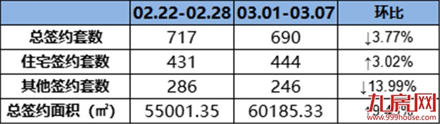 (0301-0307)444套!环涨3.02%!上周这个项目成交量最佳!——九房网 (0301-0307)444套!环涨3.02%!上周这个项目成交量最佳!——九房网