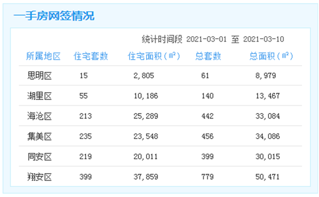 厦门房产,厦门房地产,厦门新房,九房网,厦门房产