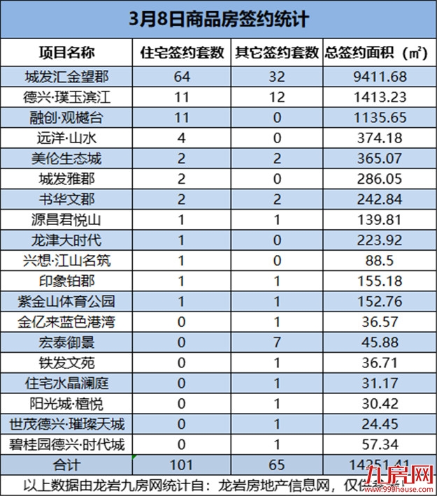 3月8日，龙岩城区房地产总签约166套，总签约面积为14251.41㎡——九房网