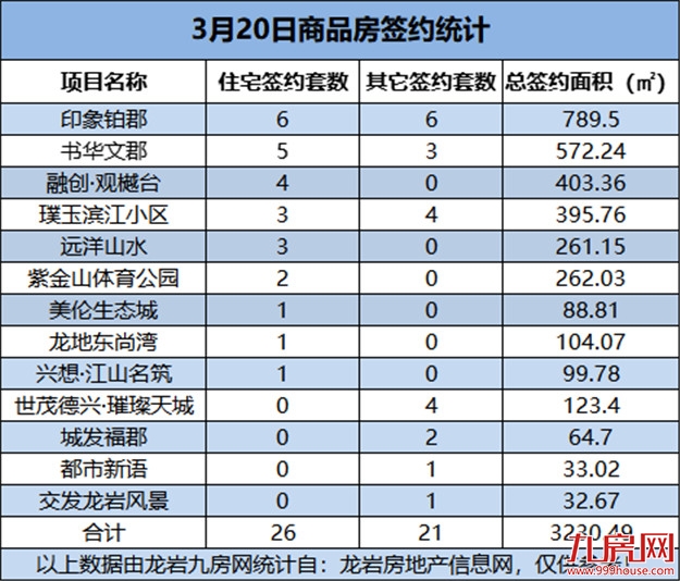 3月20日，龙岩城区房地产总签约47套，总签约面积为3230.49㎡——九房网