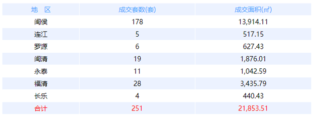 3月22日福州网签：五区205套七县（市、区） 150套——九房网