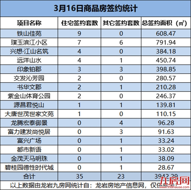 3月16日，龙岩城区房地产总签约58套，总签约面积为3942.29㎡——九房网