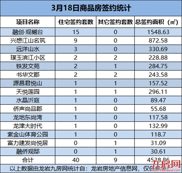 3月18日，龙岩城区房地产总签约49套，总签约面积为4538.86㎡——九房网