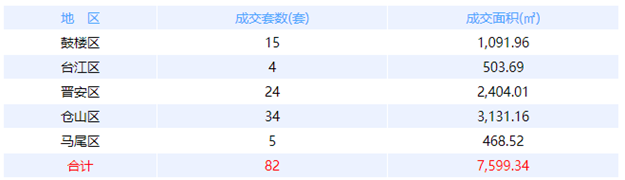 3月20日福州网签：五区141套七县（市、区） 138套——九房网