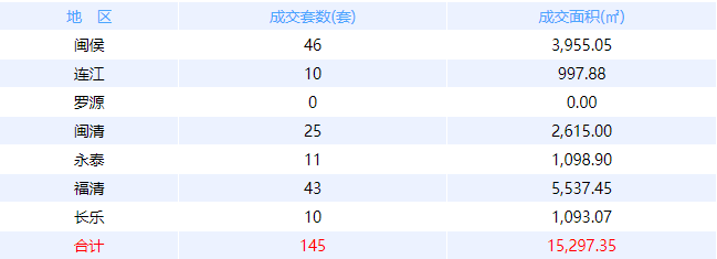 3月23日福州网签：五区145套七县（市、区） 251套——九房网