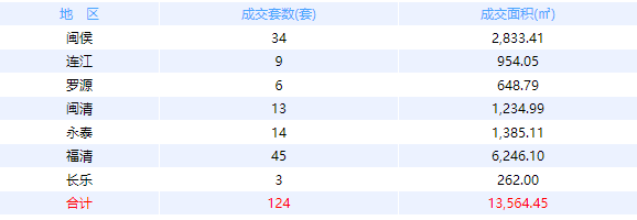 3月24日福州网签：五区146套七县（市、区）145套——九房网