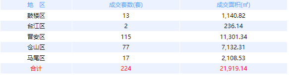 3月24日福州网签：五区146套七县（市、区）145套——九房网