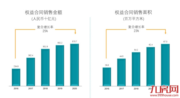 碧桂园2020业绩保持稳健 预计未来三年权益销售额年均增长10%——九房网 碧桂园2020业绩保持稳健 预计未来三年权益销售额年均增长10%——九房网