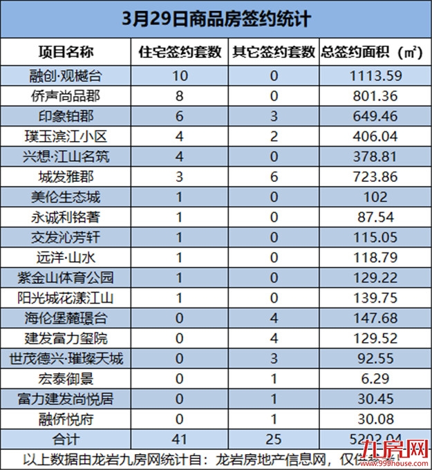 3月29日，龙岩城区房地产总签约66套，总签约面积为5202.04㎡——九房网