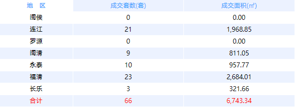 3月28日福州网签：五区306套七县（市、区）237套——九房网