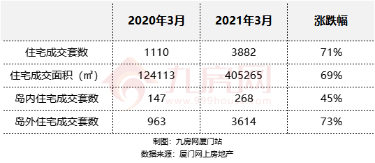 3月厦门一手住宅成交3882套 同涨249.73%——九房网