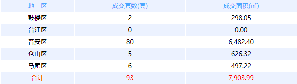 4月4日福州网签：五区93套七县（市、区）30套——九房网