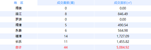 4月4日福州网签：五区93套七县（市、区）30套——九房网