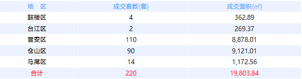 4月7日福州网签：五区249套七县（市、区）95套——九房网