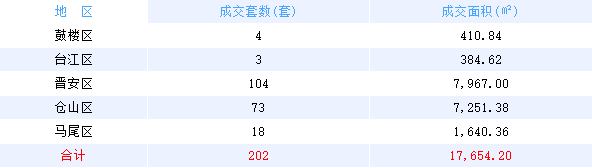4月15日福州网签：五区245套七县（市、区）85套——九房网