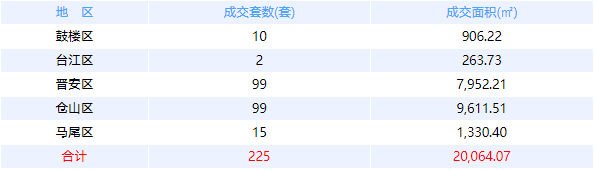 4月13日福州网签：五区246套七县（市、区）86套——九房网