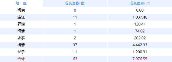 4月13日福州网签：五区225套七县（市、区）116套——九房网