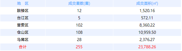 4月15日福州网签：五区245套七县（市、区）85套——九房网